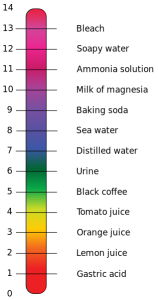 ph scale from 0 - 14