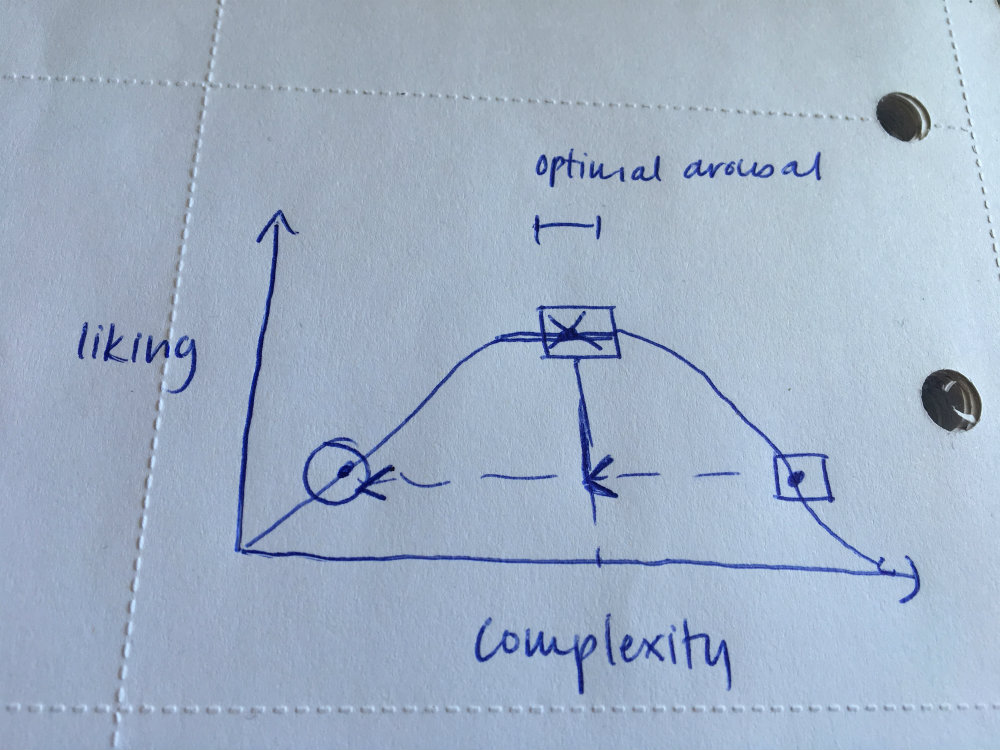 relationship between complexity and liking with optimal arousal and bell curve
